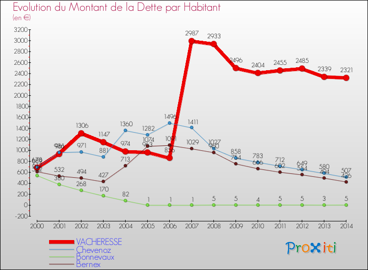 Evolution de la dette par habitant pour la commune de VACHERESSE et les communes proches de 2000 à 2014 Comparaison de la dette par habitant pour VACHERESSE et les communes voisines de 2000 à 2014