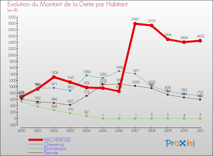Evolution de la dette par habitant pour la commune de VACHERESSE et les communes proches Comparaison de la dette par habitant pour VACHERESSE et les communes voisines