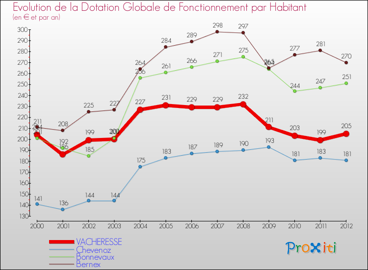 Evolution et montant de la dotation globale de fonctionnement par Habitant pour VACHERESSE et les communes proches Comparaison des dotations globales de fonctionnement par habitant pour VACHERESSE et les communes voisines