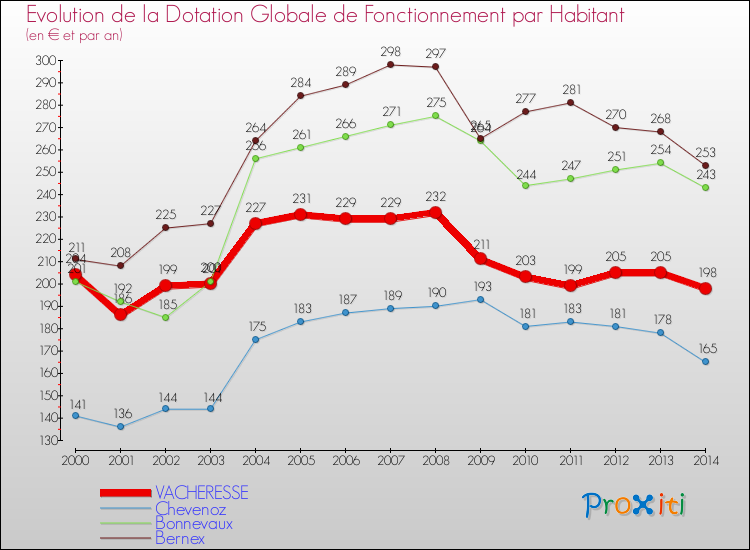Evolution et montant de la dotation globale de fonctionnement par Habitant pour VACHERESSE et les communes proches de 2000 à 2014. Comparaison des dotations globales de fonctionnement par habitant pour VACHERESSE et les communes voisines de 2000 à 2014.