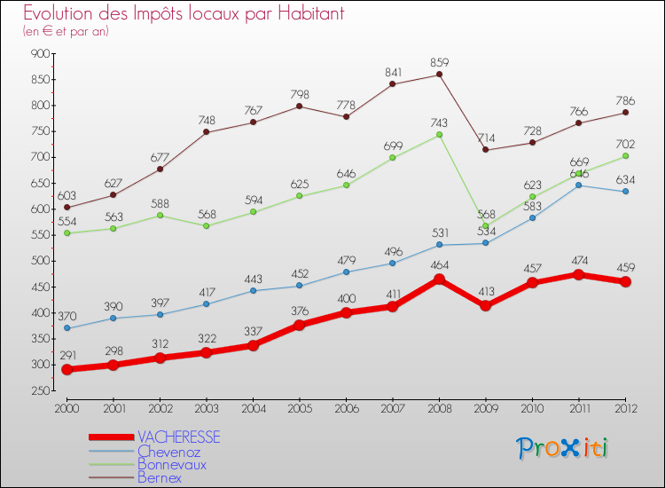 Evolution et montant des impôts locaux par Habitant pour VACHERESSE et les communes proches Comparaison des impôts locaux par habitant pour VACHERESSE et les communes voisines