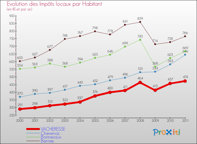 Evolution et montant des impôts locaux par Habitant pour VACHERESSE et les communes proches Comparaison des impôts locaux par habitant pour VACHERESSE et les communes voisines