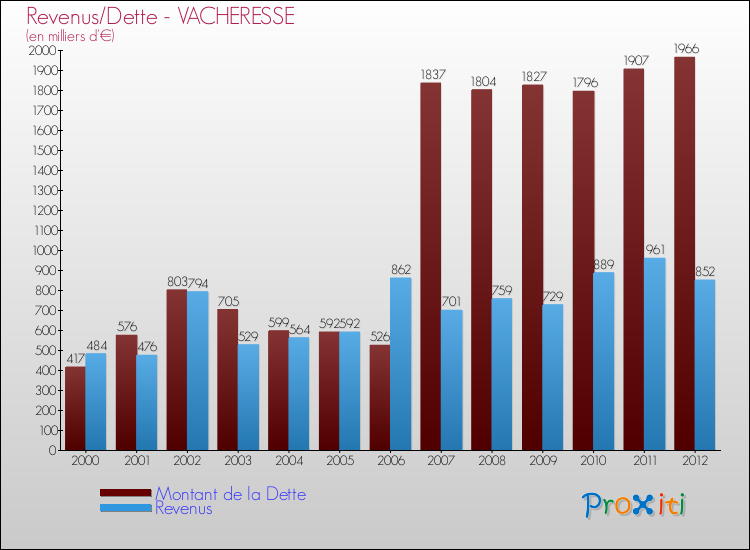 Evolution comparée de la dette et des revenus pour la commune de VACHERESSE de 2000 à 2012 Comparaison de la dette et des revenus pour VACHERESSE de 2000 à 2012