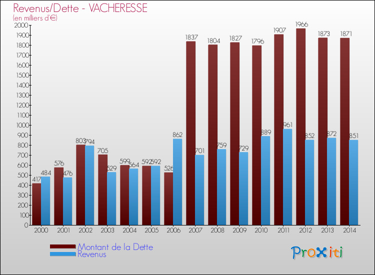 Evolution comparée de la dette et des revenus pour la commune de VACHERESSE de 2000 à 2014 Comparaison de la dette et des revenus pour VACHERESSE de 2000 à 2014