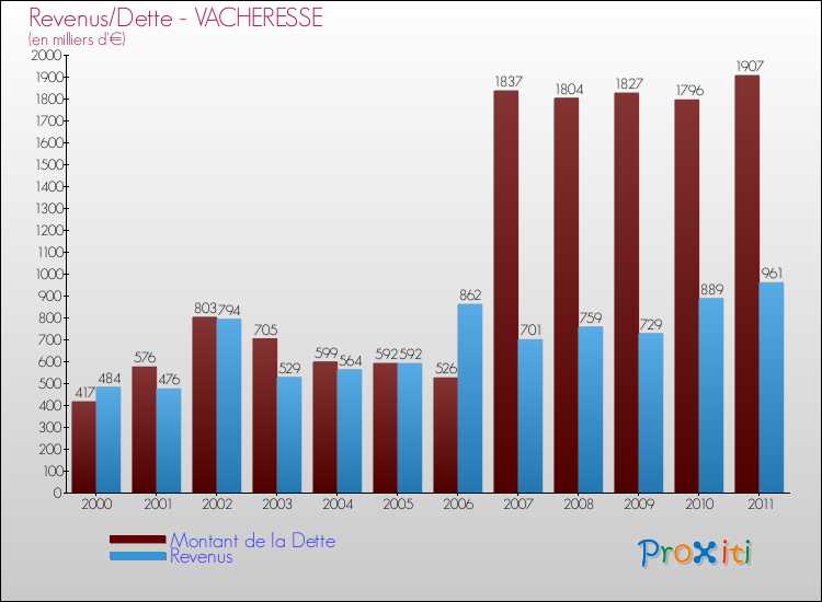 Evolution comparée de la dette et des revenus pour la commune de VACHERESSE de 2000 à 2011 Comparaison de la dette et des revenus pour VACHERESSE de 2000 à 2011