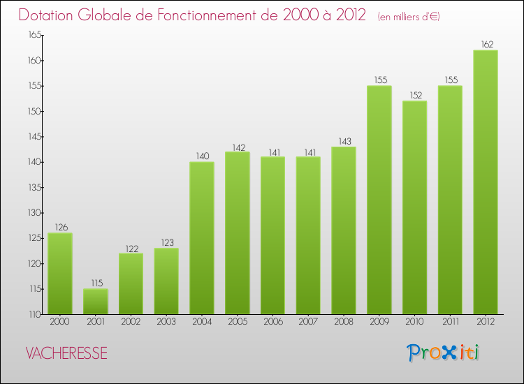 Evolution du montant de la Dotation Globale de Fonctionnement pour la commune de VACHERESSE de 2000 à 2012 Evolution du montant de la Dotation Globale de Fonctionnement pour VACHERESSE de 2000 à 2012