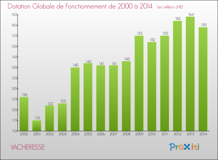 Evolution du montant de la Dotation Globale de Fonctionnement pour la commune de VACHERESSE de 2000 à 2014 Evolution du montant de la Dotation Globale de Fonctionnement pour VACHERESSE de 2000 à 2014
