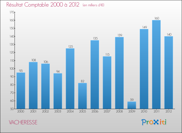 Evolution du résultat comptable pour la commune de VACHERESSE de 2000 à 2012 Evolution du résultat comptable pour VACHERESSE de 2000 à 2012