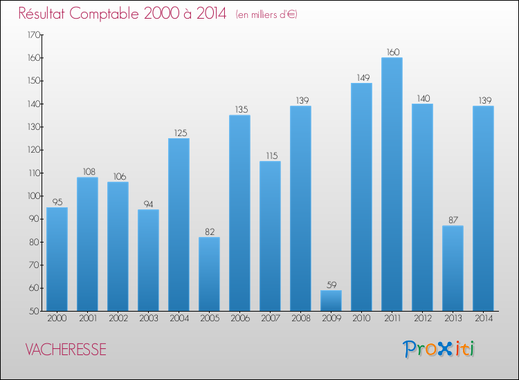 Evolution du résultat comptable pour la commune de VACHERESSE de 2000 à 2014 Evolution du résultat comptable pour VACHERESSE de 2000 à 2014