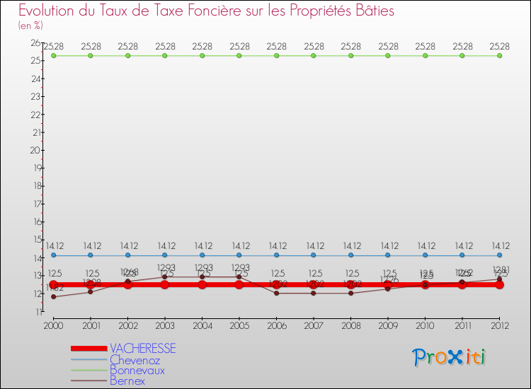 Evolution du taux de la taxe foncière sur le bati pour VACHERESSE et les communes proches de 2000 à 2012 Comparaison des taux de taxe foncière sur le bati pour VACHERESSE et les communes voisines de 2000 à 2012