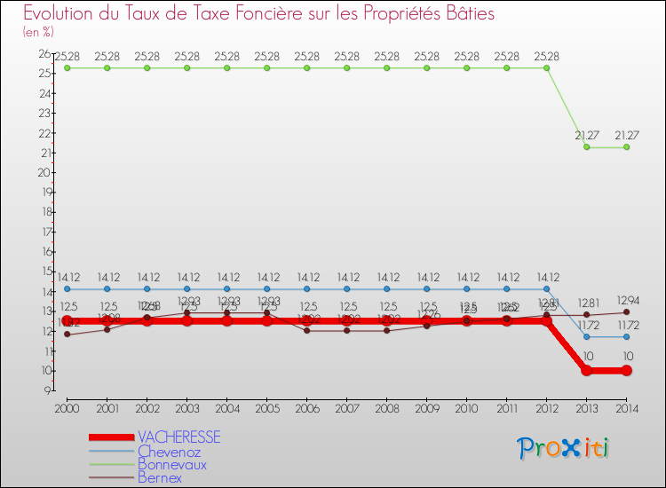 Evolution du taux de la taxe foncière sur le bati pour VACHERESSE et les communes proches de 2000 à 2014 Comparaison des taux de taxe foncière sur le bati pour VACHERESSE et les communes voisines de 2000 à 2014