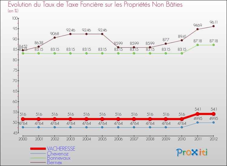 Evolution du taux de la taxe foncière sur les immeubles et terrains non batis pour VACHERESSE et les communes proches de 2000 à 2012 Comparaison des taux de la taxe foncière sur les immeubles et terrains non batis pour VACHERESSE et les communes voisines de 2000 à 2012