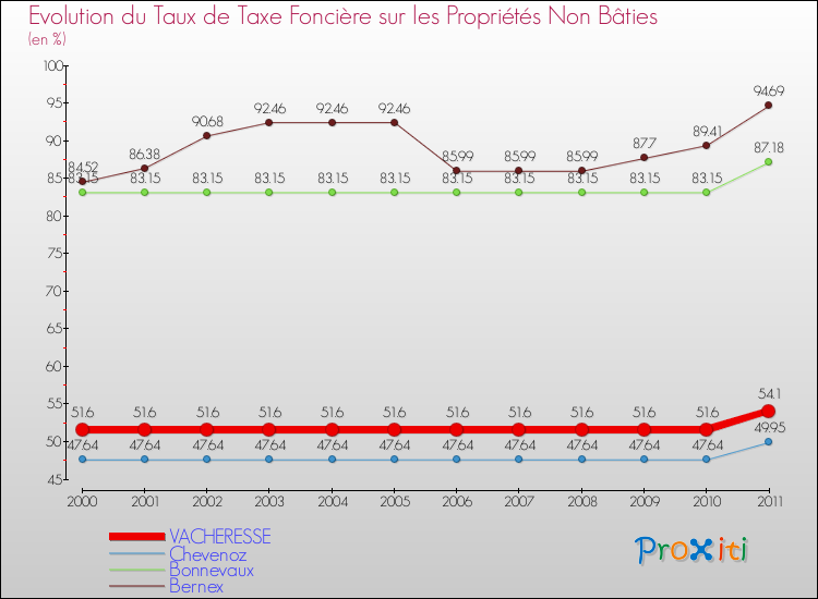 Evolution du taux de la taxe foncière sur les immeubles et terrains non batis pour VACHERESSE et les communes proches Comparaison des taux de la taxe foncière sur les immeubles et terrains non batis pour VACHERESSE et les communes voisines