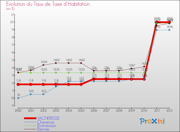 Evolution du taux de la taxe d'habitation pour VACHERESSE et les communes proches Comparaison des taux de la taxe d'habitation pour VACHERESSE et les communes voisines