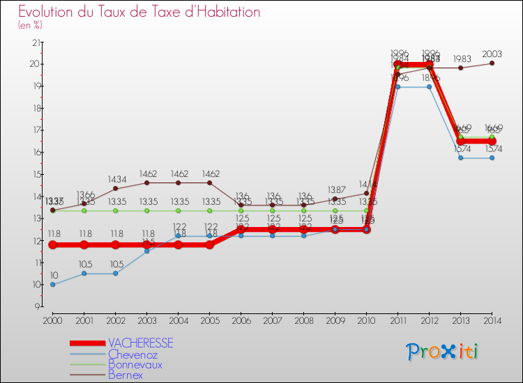 Evolution du taux de la taxe d'habitation pour VACHERESSE et les communes proches de 2000 à 2014 Comparaison des taux de la taxe d'habitation pour VACHERESSE et les communes voisines de 2000 à 2014