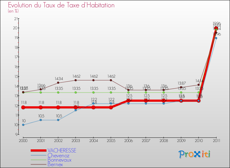 Evolution du taux de la taxe d'habitation pour VACHERESSE et les communes proches Comparaison des taux de la taxe d'habitation pour VACHERESSE et les communes voisines