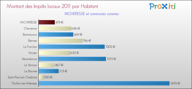 Montant des impôts locaux par Habitant pour VACHERESSE et les communes proches Comparaison des impôts locaux par habitant pour VACHERESSE et les communes voisines
