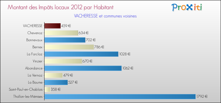 Montant des impôts locaux par Habitant pour VACHERESSE et les communes proches Comparaison des impôts locaux par habitant pour VACHERESSE et les communes voisines