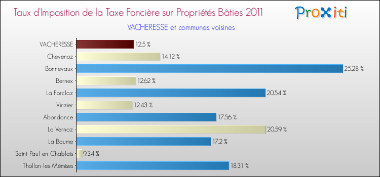 Taux d'imposition de la taxe foncière sur le bati 2011 pour VACHERESSE et les communes proches Comparaison des taux d'imposition de la taxe foncière sur le bati 2011 pour VACHERESSE et les communes voisines