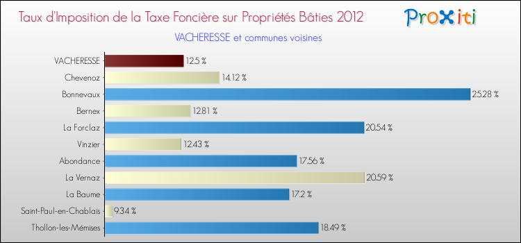 Taux d'imposition de la taxe foncière sur le bati 2012 pour VACHERESSE et les communes proches Comparaison des taux d'imposition de la taxe foncière sur le bati 2012 pour VACHERESSE et les communes voisines