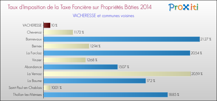 Taux d'imposition de la taxe foncière sur le bati 2014 pour VACHERESSE et les communes proches Comparaison des taux d'imposition de la taxe foncière sur le bati 2014 pour VACHERESSE et les communes voisines