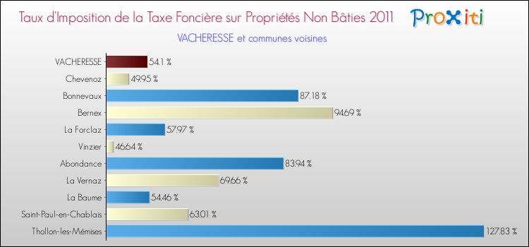 Taux d'imposition de la taxe foncière sur les immeubles et terrains non batis 2011 pour VACHERESSE et les communes proches Comparaison des taux d'imposition de la taxe foncière sur les immeubles et terrains non batis 2011 pour VACHERESSE et les communes voisines