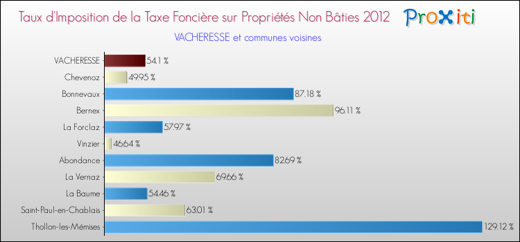 Taux d'imposition de la taxe foncière sur les immeubles et terrains non batis 2012 pour VACHERESSE et les communes proches Comparaison des taux d'imposition de la taxe foncière sur les immeubles et terrains non batis 2012 pour VACHERESSE et les communes voisines
