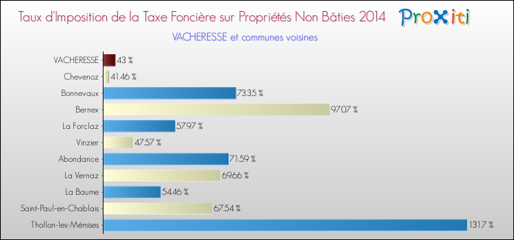Taux d'imposition de la taxe foncière sur les immeubles et terrains non batis 2014 pour VACHERESSE et les communes proches Comparaison des taux d'imposition de la taxe foncière sur les immeubles et terrains non batis 2014 pour VACHERESSE et les communes voisines