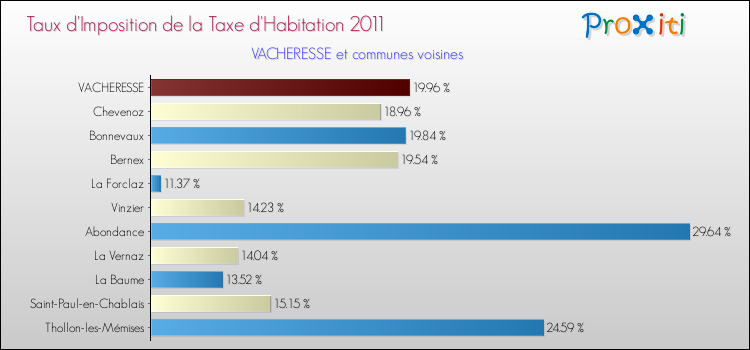 Taux d'imposition de la taxe d'habitation 2011 pour VACHERESSE et les communes proches Comparaison des taux d'imposition de la taxe d'habitation 2011 pour VACHERESSE et les communes voisines