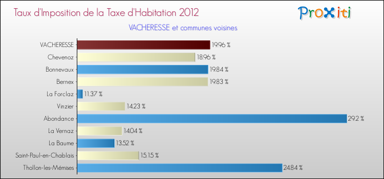 Taux d'imposition de la taxe d'habitation 2012 pour VACHERESSE et les communes proches Comparaison des taux d'imposition de la taxe d'habitation 2012 pour VACHERESSE et les communes voisines
