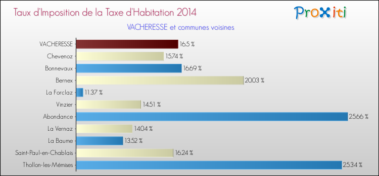 Taux d'imposition de la taxe d'habitation 2014 pour VACHERESSE et les communes proches Comparaison des taux d'imposition de la taxe d'habitation 2014 pour VACHERESSE et les communes voisines