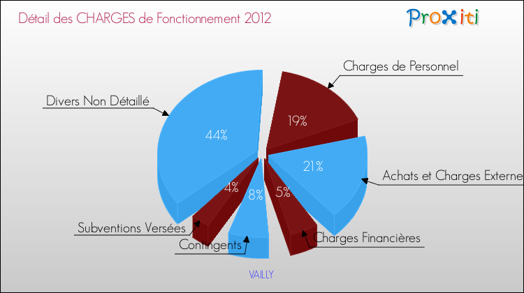 Décomposition des Charges de Fonctionnement 2012 de la commune de VAILLY Charges de Fonctionnement 2012 pour la commune de VAILLY