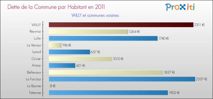 Dette par habitant de la commune en 2011 pour VAILLY et les communes proches Comparaison de la dette par habitant de la commune en 2011 pour VAILLY et les communes voisines