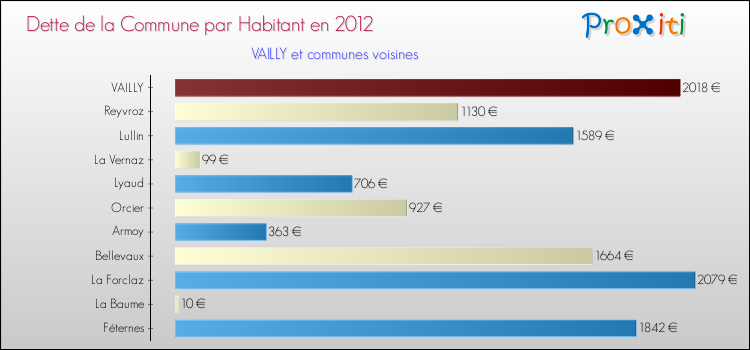 Dette par habitant de la commune en 2012 pour VAILLY et les communes proches Comparaison de la dette par habitant de la commune en 2012 pour VAILLY et les communes voisines