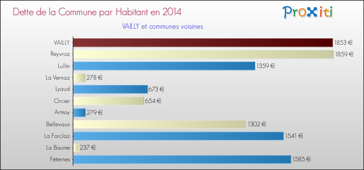 Dette par habitant de la commune en 2014 pour VAILLY et les communes proches Comparaison de la dette par habitant de la commune en 2014 pour VAILLY et les communes voisines