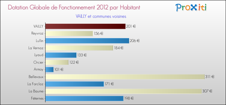 Montant des dotations globales de fonctionnement DGF par Habitant pour VAILLY et les communes proches Comparaison des des dotations globales de fonctionnement DGF par habitant pour VAILLY et les communes voisines