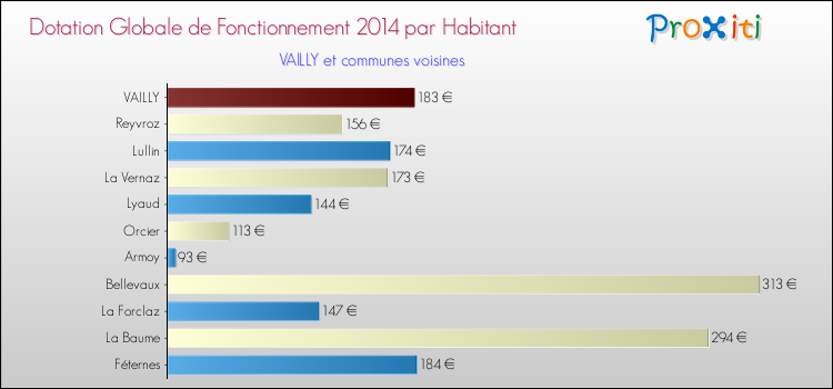 Montant des dotations globales de fonctionnement DGF par Habitant pour VAILLY et les communes proches en 2014. Comparaison des des dotations globales de fonctionnement DGF par habitant pour VAILLY et les communes voisines en 2014.
