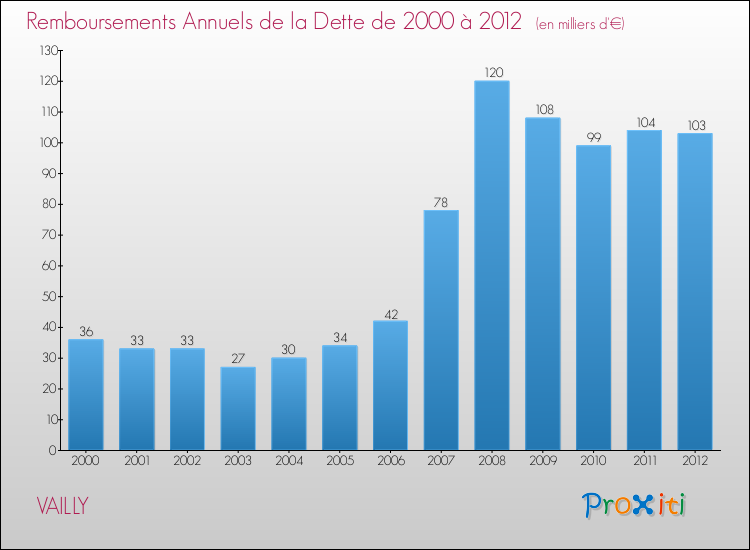 Evolution de l'annuité de la dette pour la commune de VAILLY de 2000 à 2012 Annuités de la dette pour VAILLY de 2000 à 2012
