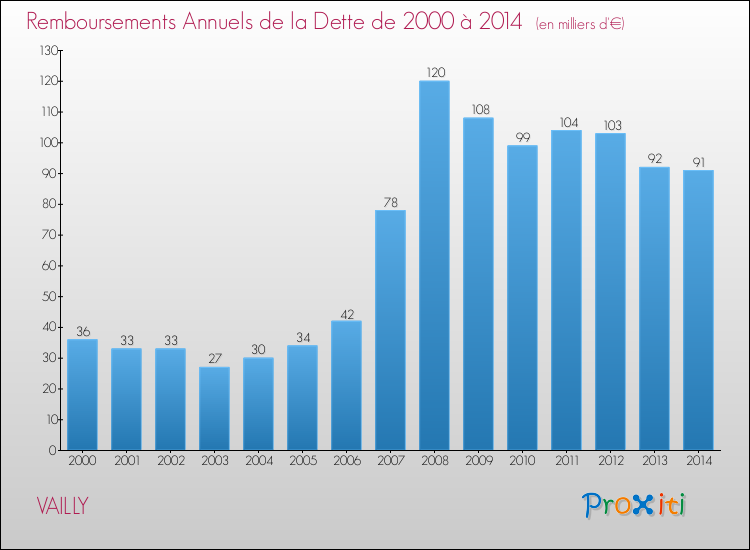Evolution de l'annuité de la dette pour la commune de VAILLY de 2000 à 2014 Annuités de la dette pour VAILLY de 2000 à 2014