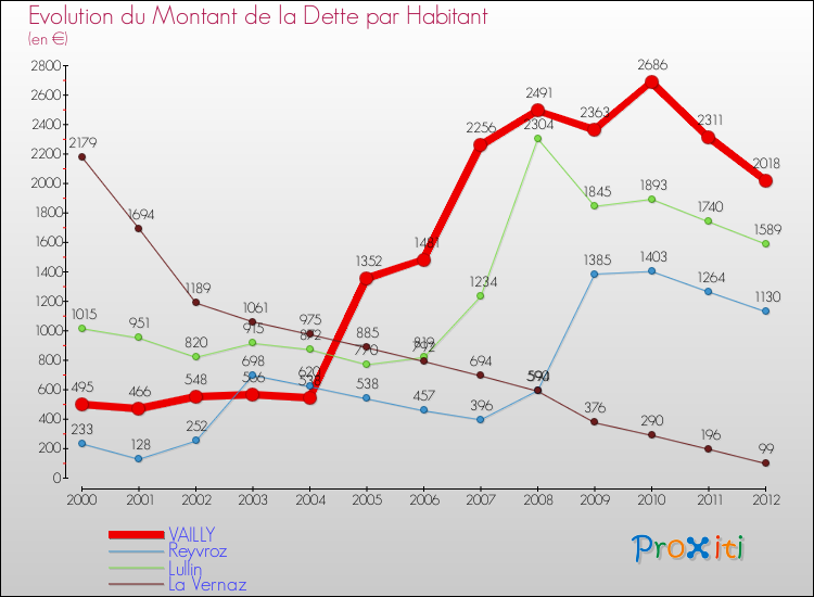 Evolution de la dette par habitant pour la commune de VAILLY et les communes proches de 2000 à 2012 Comparaison de la dette par habitant pour VAILLY et les communes voisines de 2000 à 2012