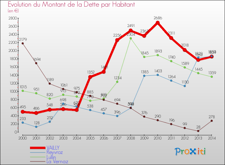 Evolution de la dette par habitant pour la commune de VAILLY et les communes proches de 2000 à 2014 Comparaison de la dette par habitant pour VAILLY et les communes voisines de 2000 à 2014