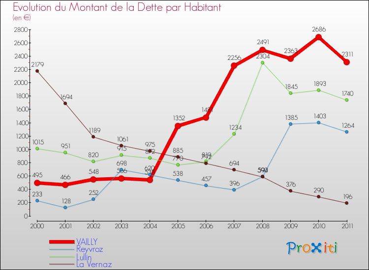 Evolution de la dette par habitant pour la commune de VAILLY et les communes proches Comparaison de la dette par habitant pour VAILLY et les communes voisines