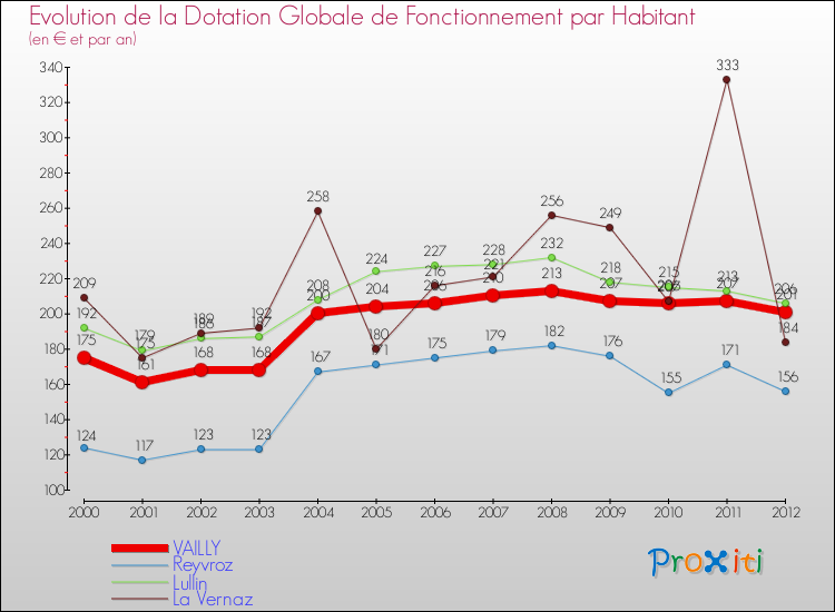 Evolution et montant de la dotation globale de fonctionnement par Habitant pour VAILLY et les communes proches Comparaison des dotations globales de fonctionnement par habitant pour VAILLY et les communes voisines