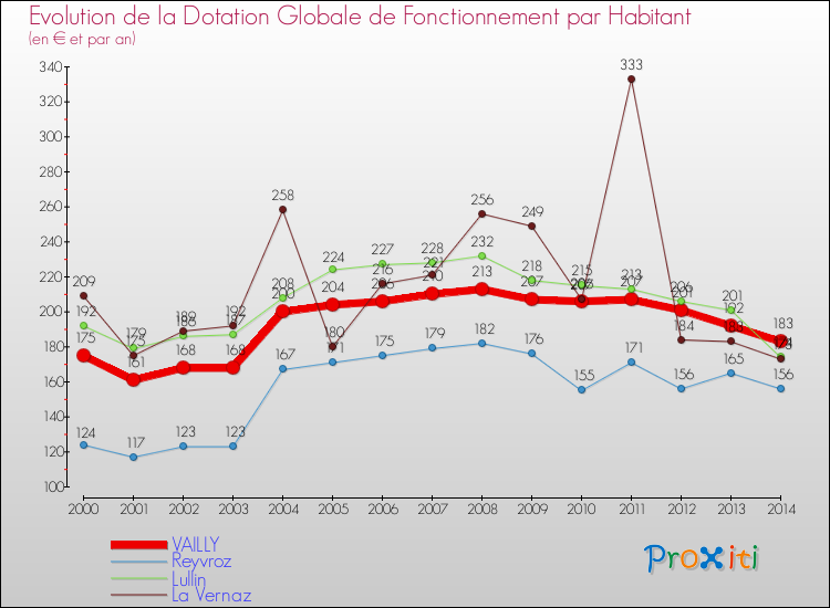 Evolution et montant de la dotation globale de fonctionnement par Habitant pour VAILLY et les communes proches de 2000 à 2014. Comparaison des dotations globales de fonctionnement par habitant pour VAILLY et les communes voisines de 2000 à 2014.