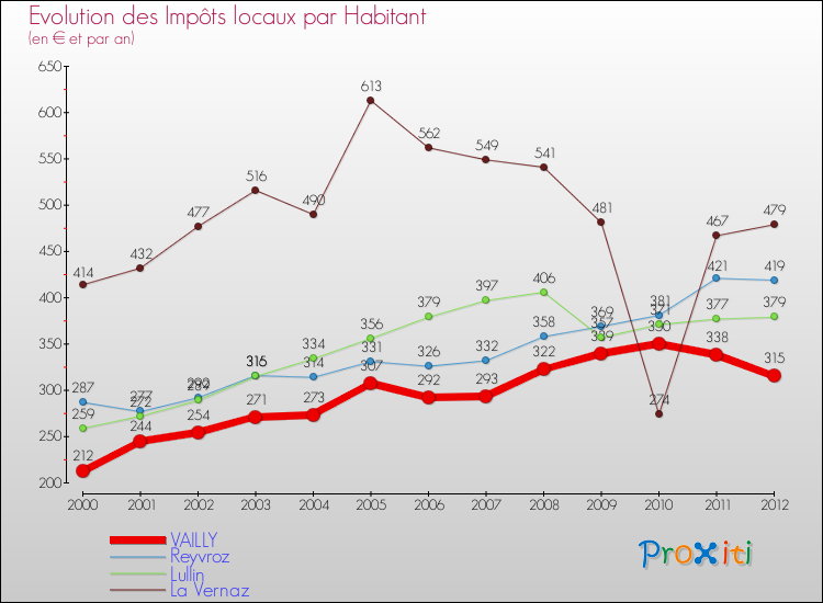 Evolution et montant des impôts locaux par Habitant pour VAILLY et les communes proches Comparaison des impôts locaux par habitant pour VAILLY et les communes voisines