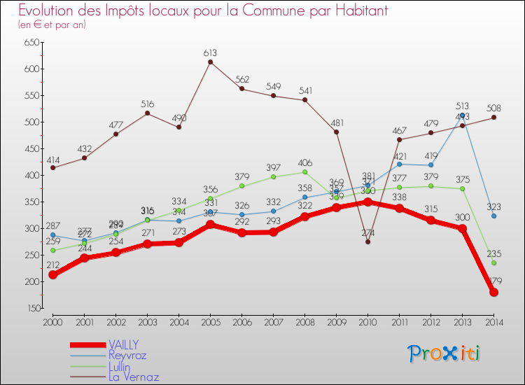 Evolution et montant des impôts locaux par Habitant pour VAILLY et les communes proches de 2000 à 2014 Comparaison des impôts locaux par habitant pour VAILLY et les communes voisines de 2000 à 2014