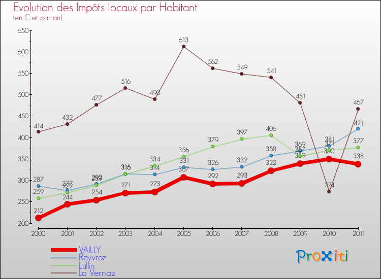 Evolution et montant des impôts locaux par Habitant pour VAILLY et les communes proches Comparaison des impôts locaux par habitant pour VAILLY et les communes voisines
