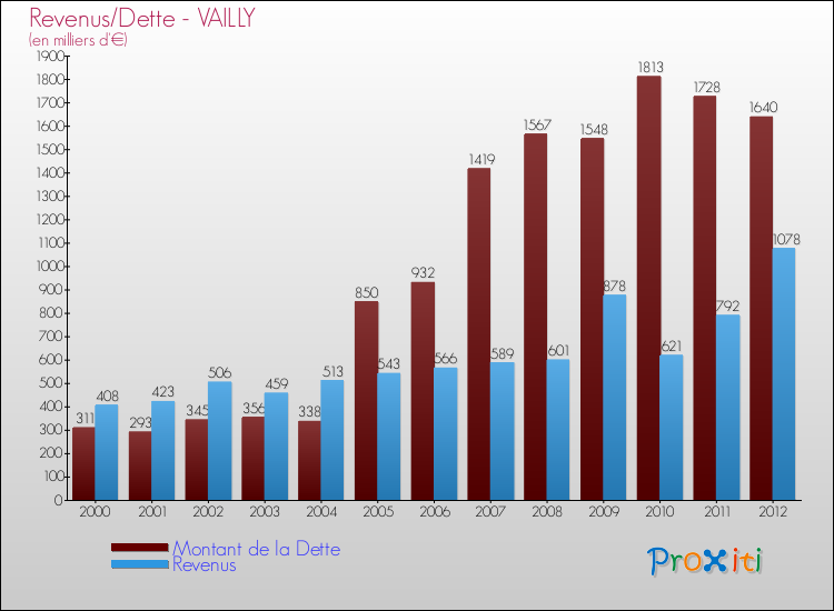 Evolution comparée de la dette et des revenus pour la commune de VAILLY de 2000 à 2012 Comparaison de la dette et des revenus pour VAILLY de 2000 à 2012