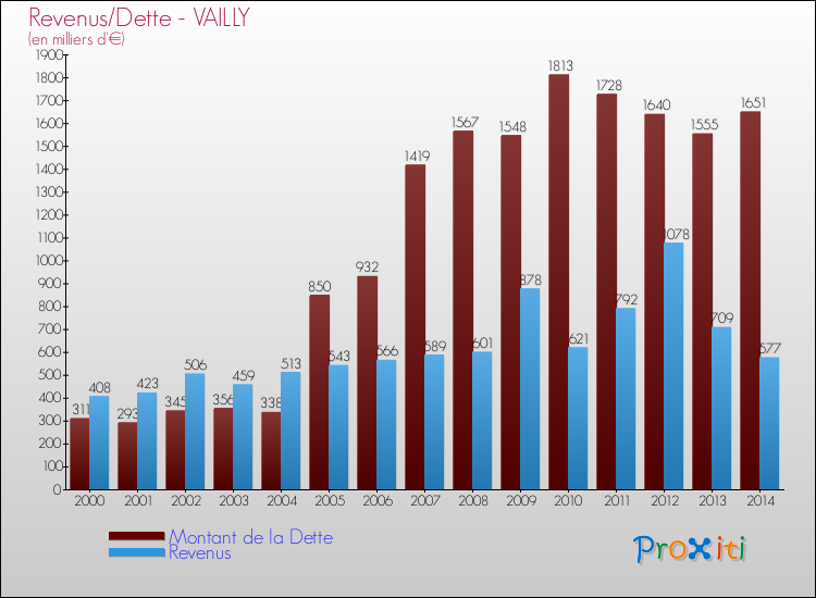 Evolution comparée de la dette et des revenus pour la commune de VAILLY de 2000 à 2014 Comparaison de la dette et des revenus pour VAILLY de 2000 à 2014