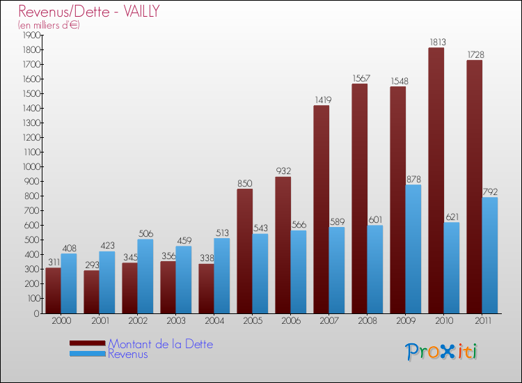 Evolution comparée de la dette et des revenus pour la commune de VAILLY de 2000 à 2011 Comparaison de la dette et des revenus pour VAILLY de 2000 à 2011